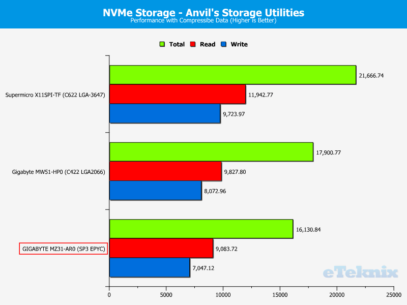 GIGABYTE MZ31-AR0 ChartCompare Storage PCIe 0 compr