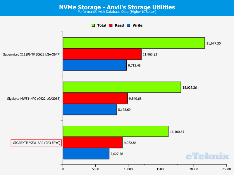 GIGABYTE MZ31-AR0 ChartCompare Storage PCIe 8 db