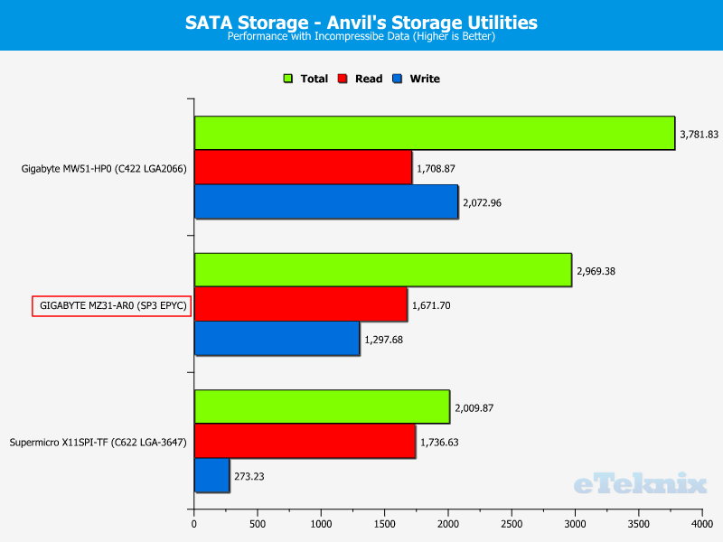 GIGABYTE MZ31-AR0 ChartCompare Storage SATA 100 incompr