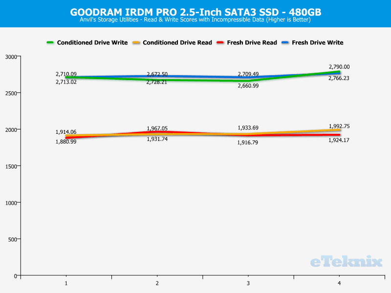 GOODRAM IRDM PRO 480GB ChartAnalysis Anvils 2 incompressible