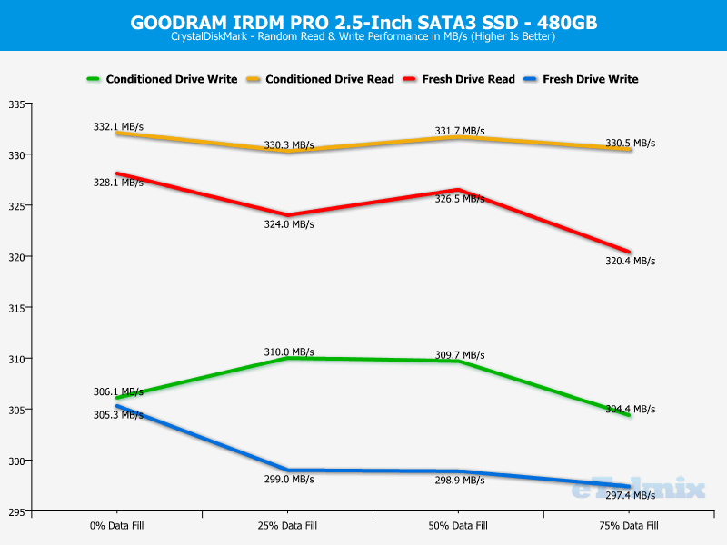 GOODRAM IRDM PRO 480GB ChartAnalysis CDM2 random