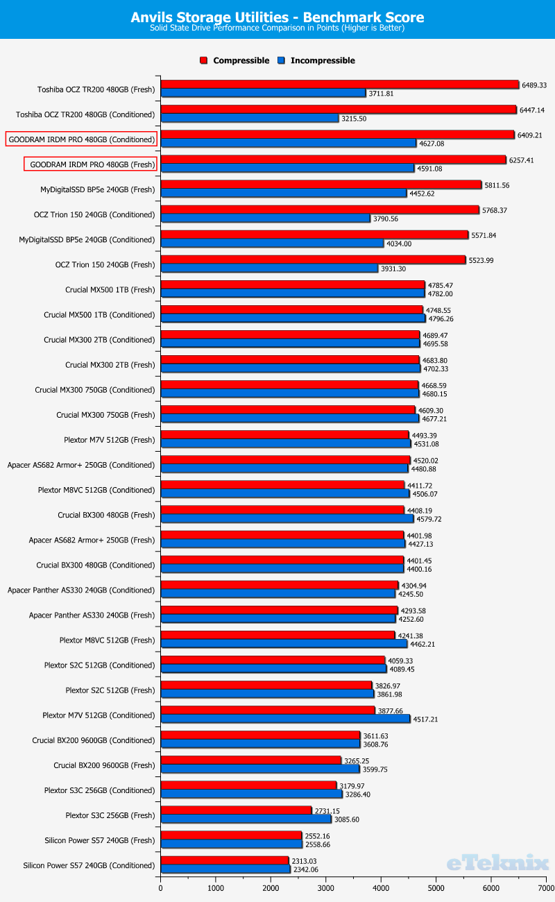 GOODRAM IRDM PRO 480GB ChartCompare Anvils