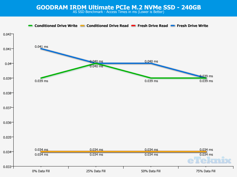 GOODRAM IRDM Ultimate 240GB ChartAnalysis ASSSD 3 access times