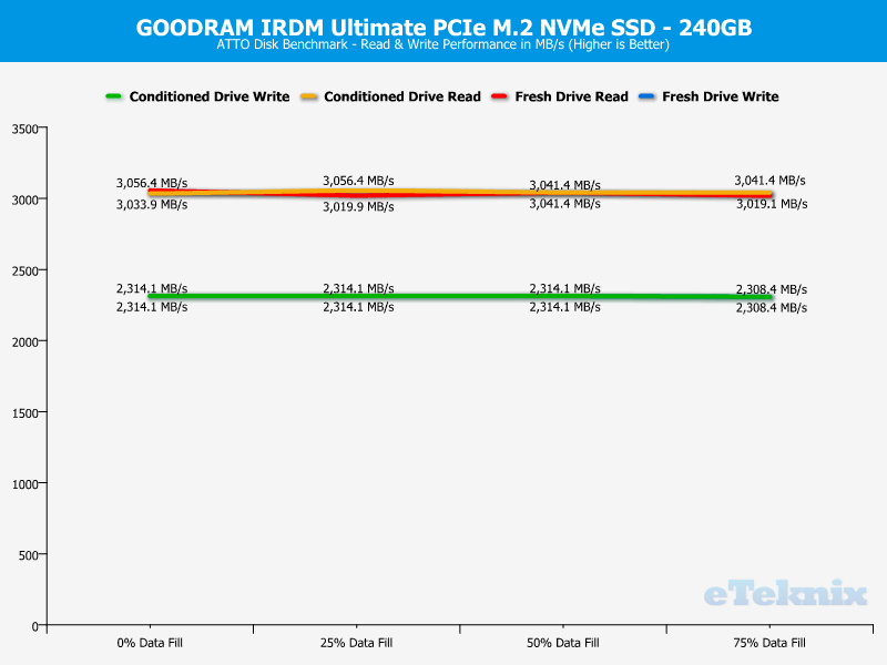 GOODRAM IRDM Ultimate 240GB ChartAnalysis ATTO