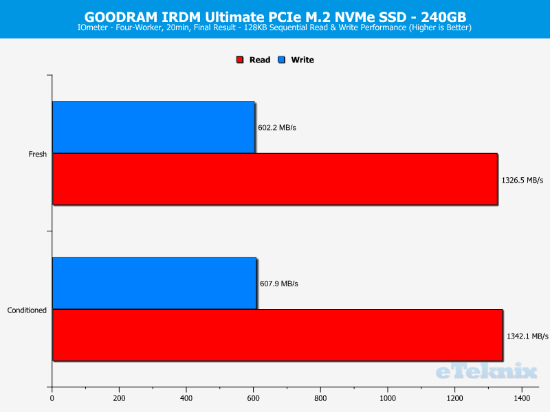 GOODRAM IRDM Ultimate 240GB ChartAnalysis IOmeter 1 sequential