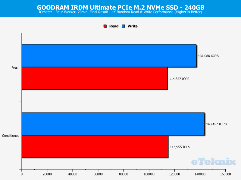 GOODRAM IRDM Ultimate 240GB ChartAnalysis IOmeter 2 random