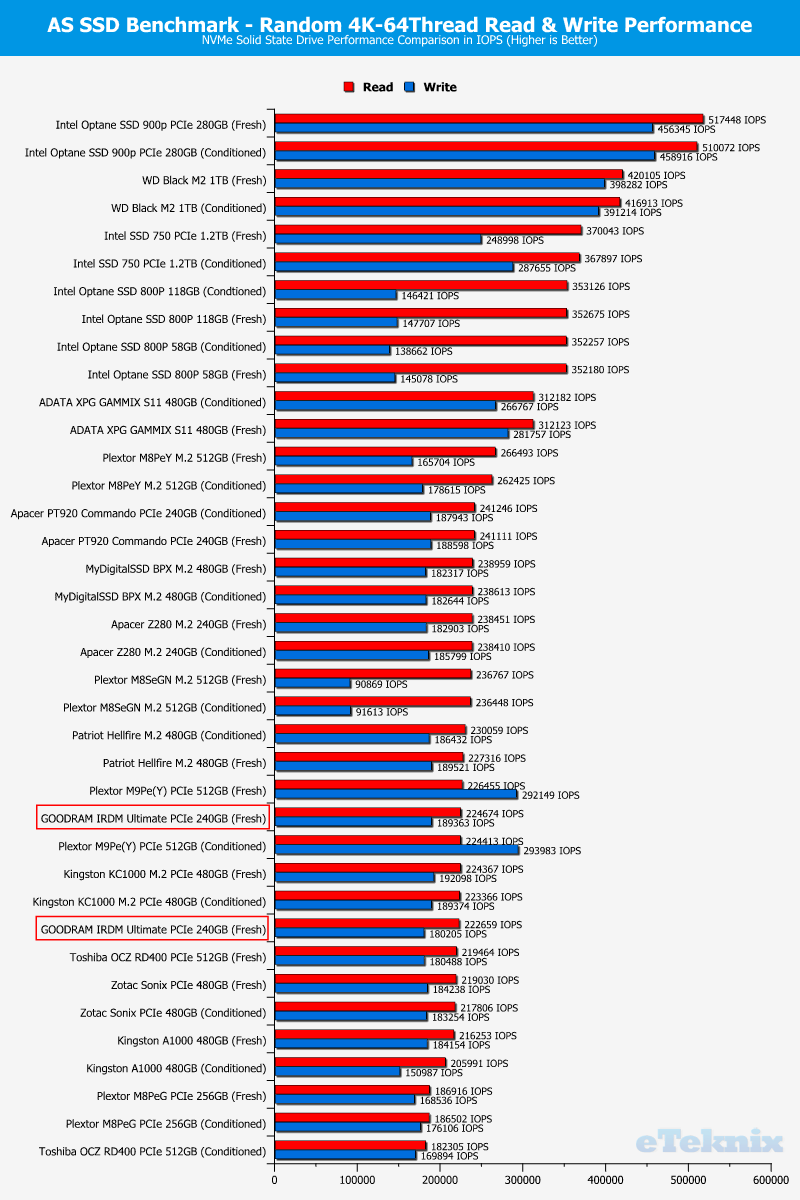 GOODRAM IRDM Ultimate 240GB ChartCompare ASSSD 2 random