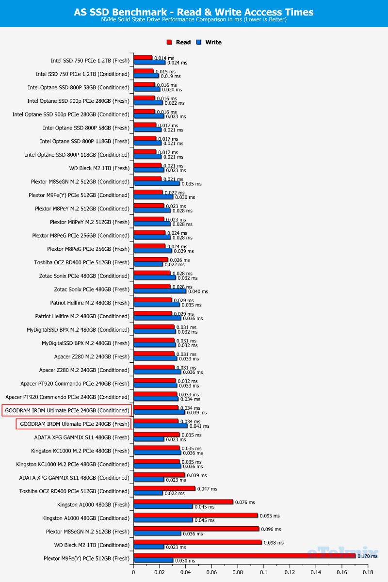 GOODRAM IRDM Ultimate 240GB ChartCompare ASSSD 3 access times