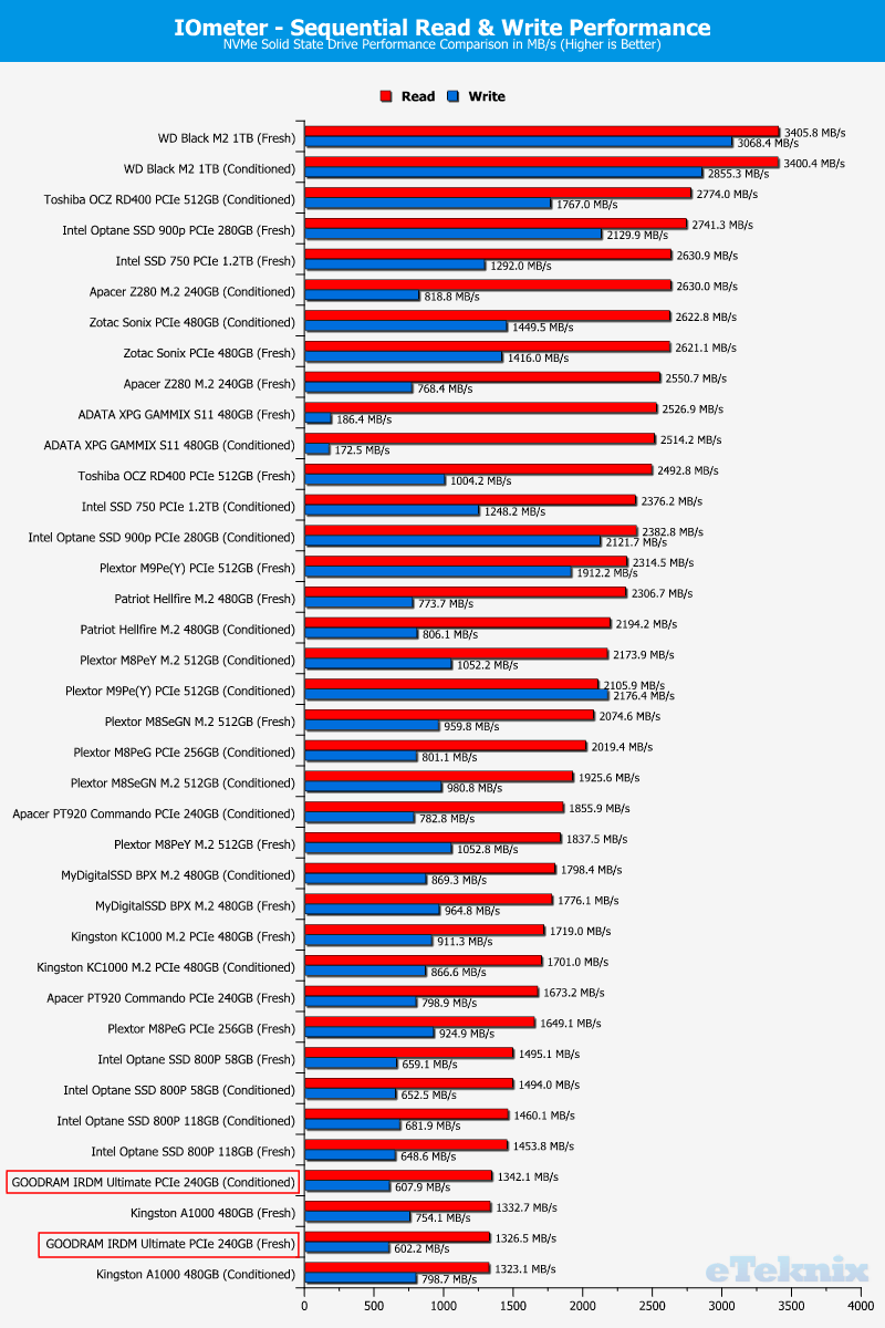 GOODRAM IRDM Ultimate 240GB ChartCompare IOmeter 1 sequential