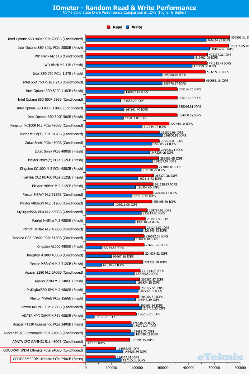 GOODRAM IRDM Ultimate 240GB ChartCompare IOmeter 2 random