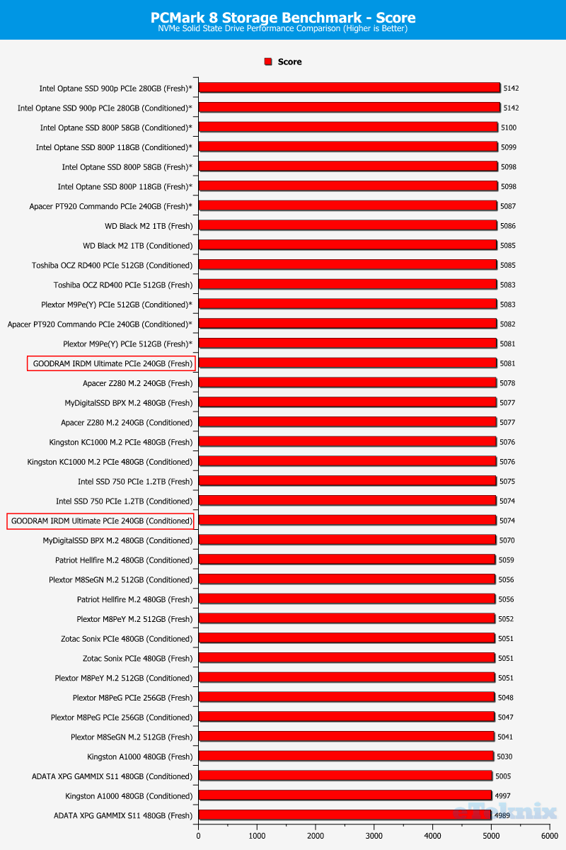 GOODRAM IRDM Ultimate 240GB ChartCompare PCMark 1 score