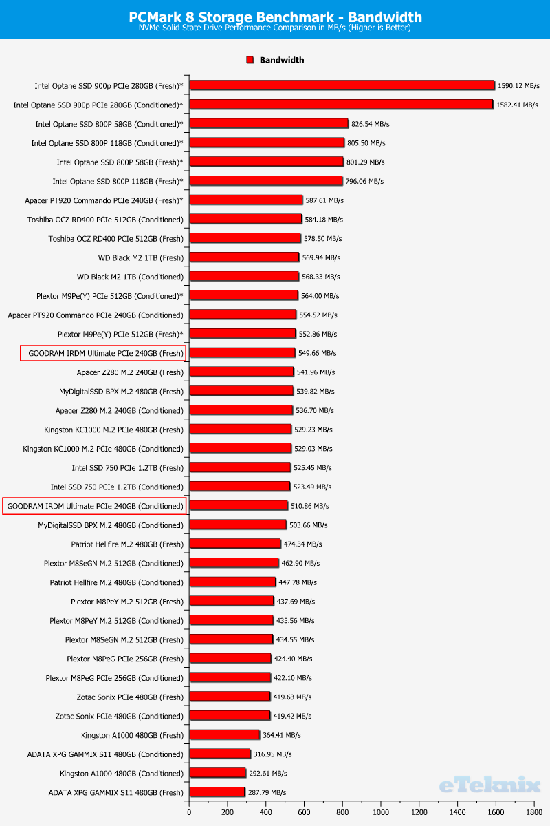 GOODRAM IRDM Ultimate 240GB ChartCompare PCMark 2 bandwidth