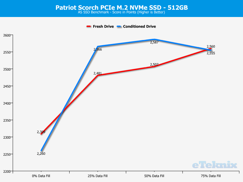 Patriot Scorch 512GB ChartAnalysis ASSSD 4 score