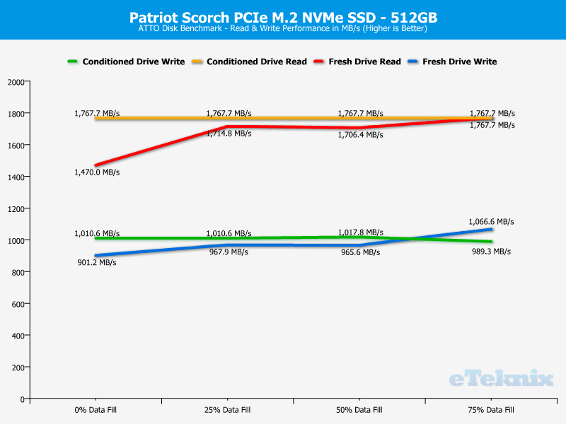 Patriot Scorch 512GB ChartAnalysis ATTO