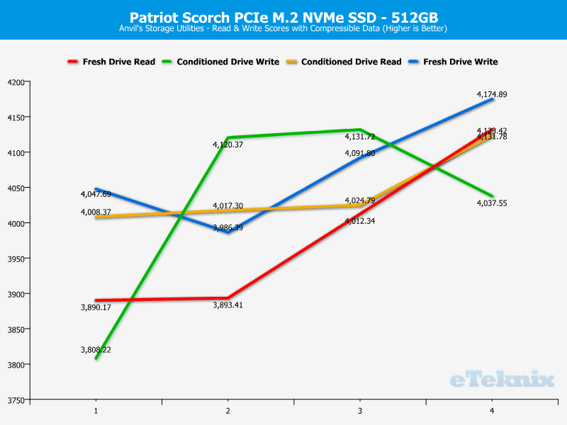 Patriot Scorch 512GB ChartAnalysis Anvils 1 compr