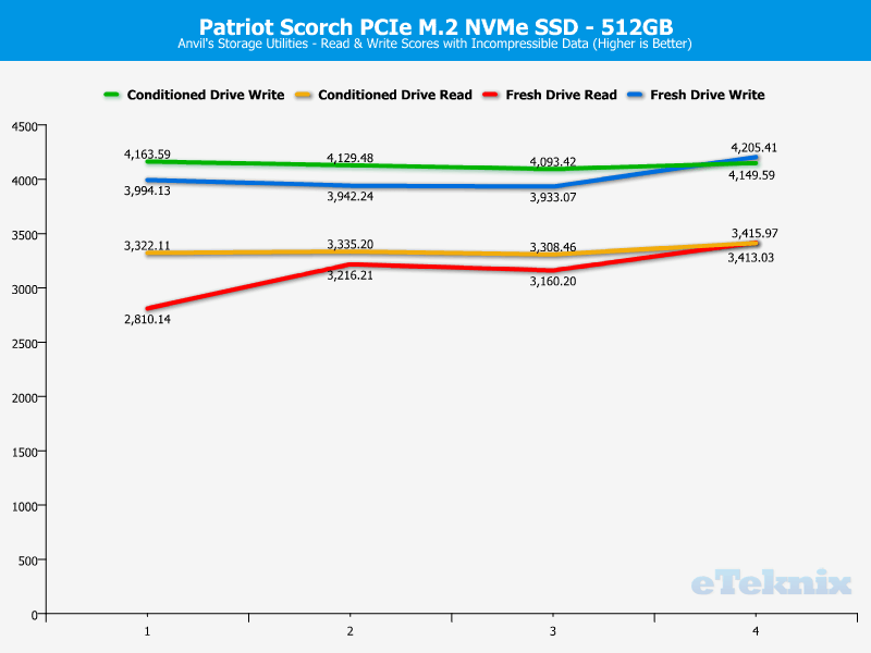 Patriot Scorch 512GB ChartAnalysis Anvils 2 incompr