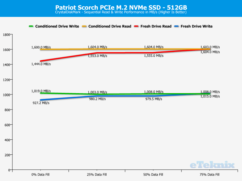 Patriot Scorch 512GB ChartAnalysis CDM 1 sequential