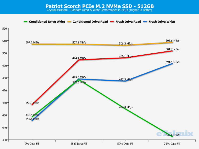 Patriot Scorch 512GB ChartAnalysis CDM 2 random