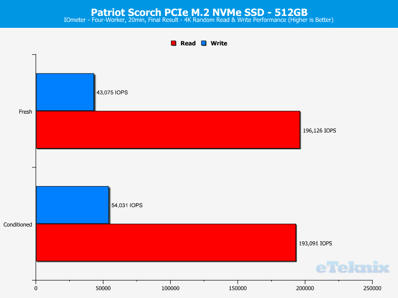 Patriot Scorch 512GB ChartAnalysis IOmeter 2 random