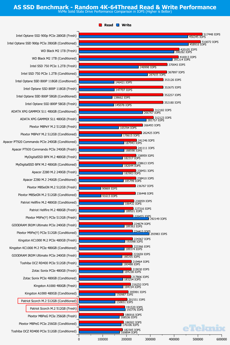 Patriot Scorch 512GB ChartComparison ASSSD 2 random