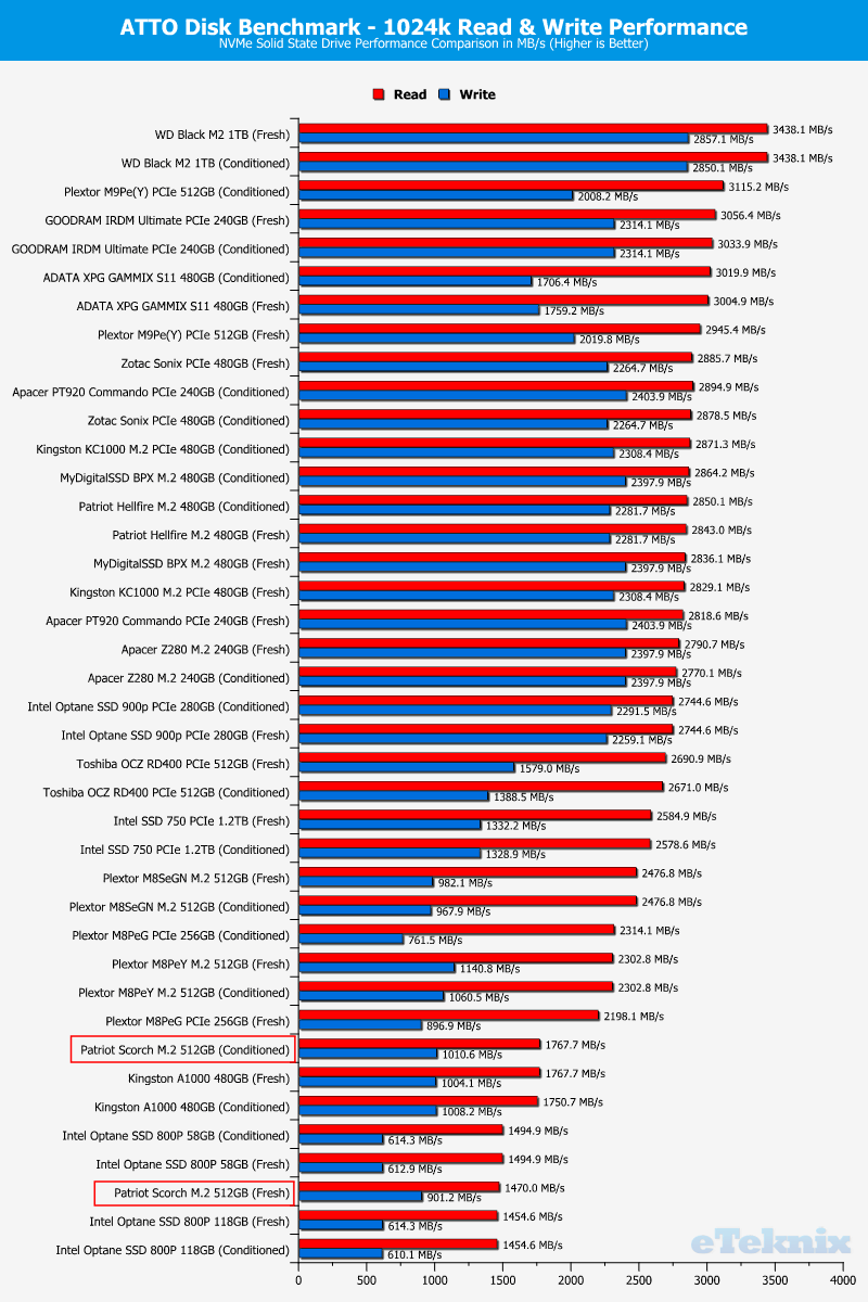 Patriot Scorch 512GB ChartComparison ATTO