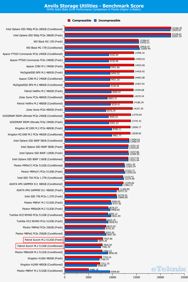 Patriot Scorch 512GB ChartComparison Anvils