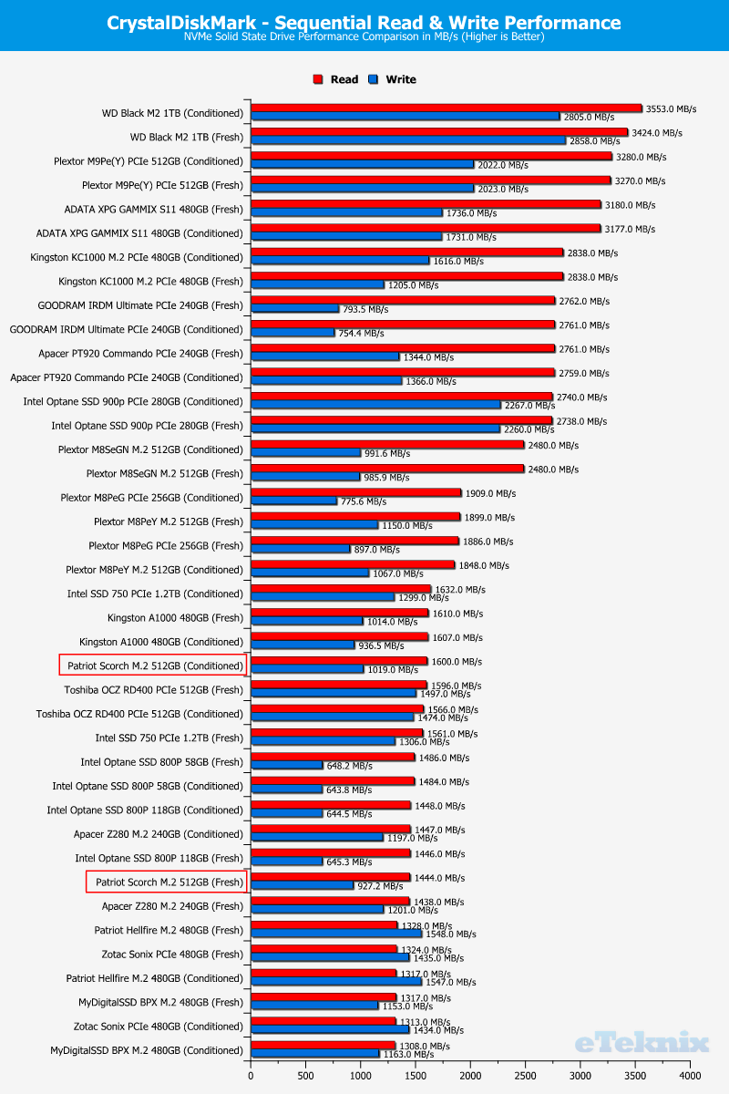 Patriot Scorch 512GB ChartComparison CDM 1 sequential