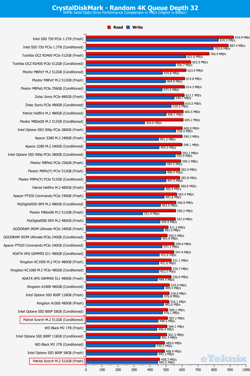 Patriot Scorch 512GB ChartComparison CDM 2 random