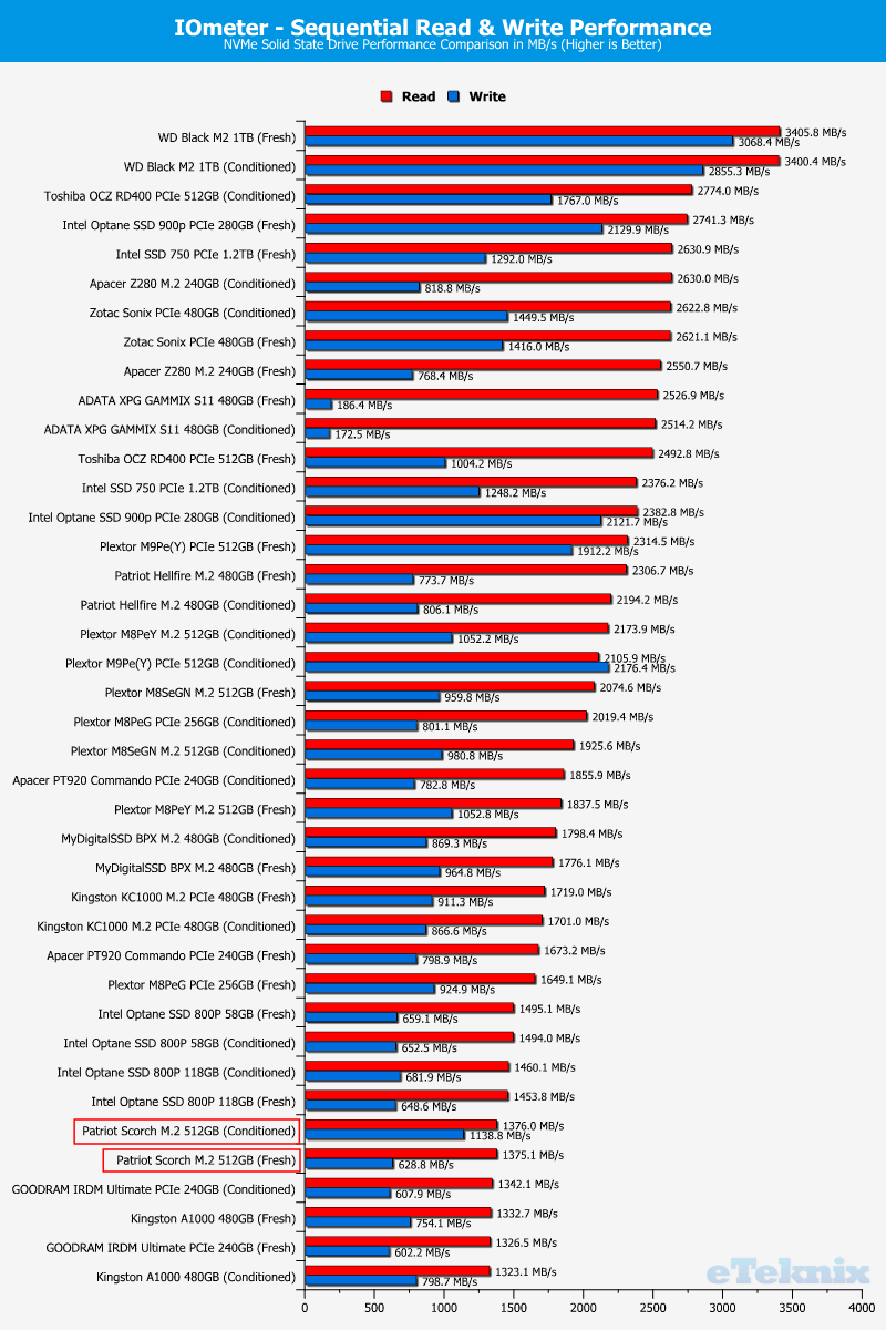 Patriot Scorch 512GB ChartComparison IOmeter 1 sequential