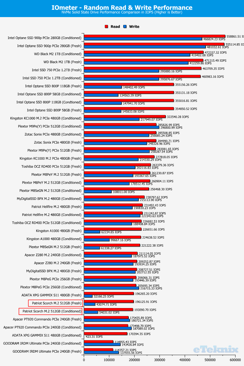 Patriot Scorch 512GB ChartComparison IOmeter 2 random