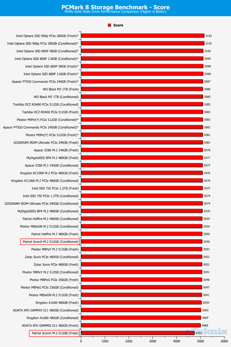 Patriot Scorch 512GB ChartComparison PCmark 1 score