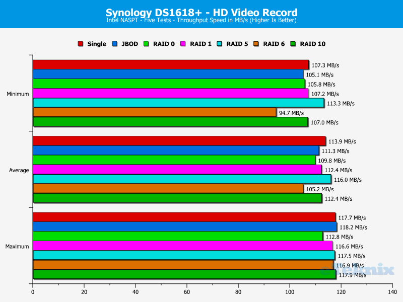 Synology DS1618p ChartAnalysis 04 HD Video Record