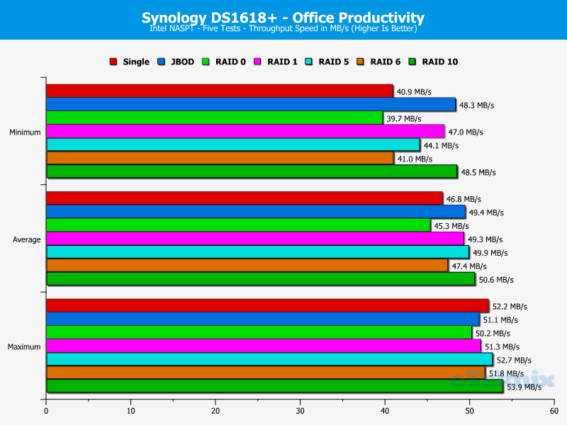 Synology DS1618p ChartAnalysis 07 Office Productivity