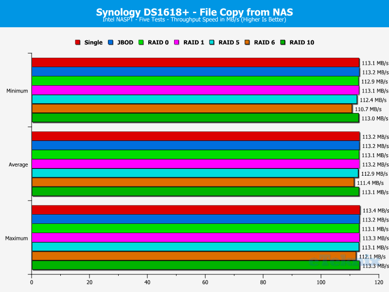 Synology DS1618p ChartAnalysis 09 Copy File From NAS