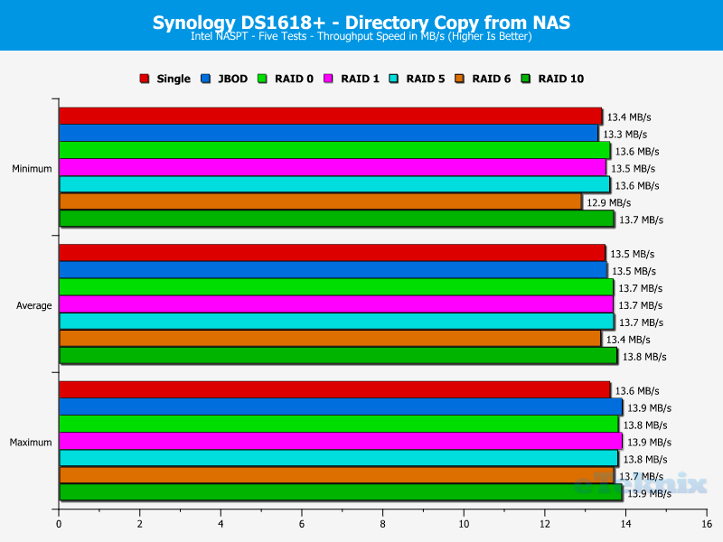 Synology DS1618p ChartAnalysis 11 Copy Dir From NAS