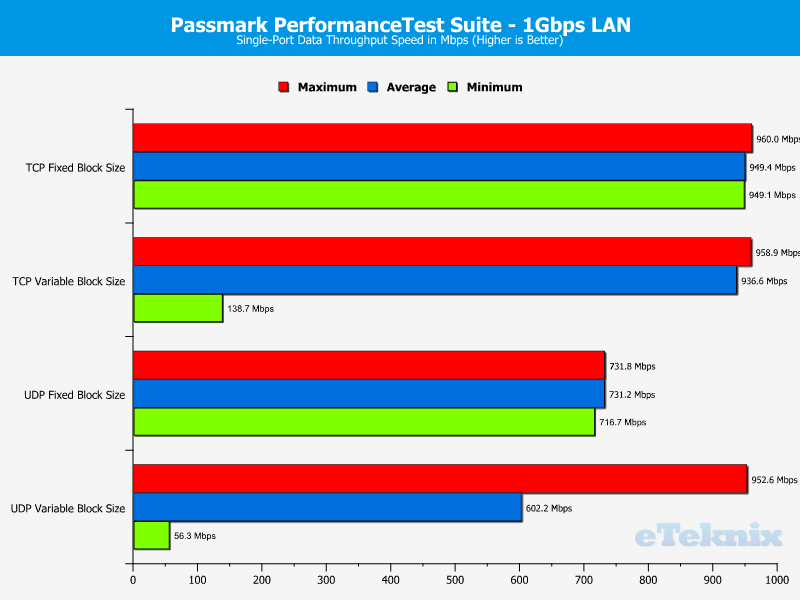 Supermicro H11SSL-i Chart LAN