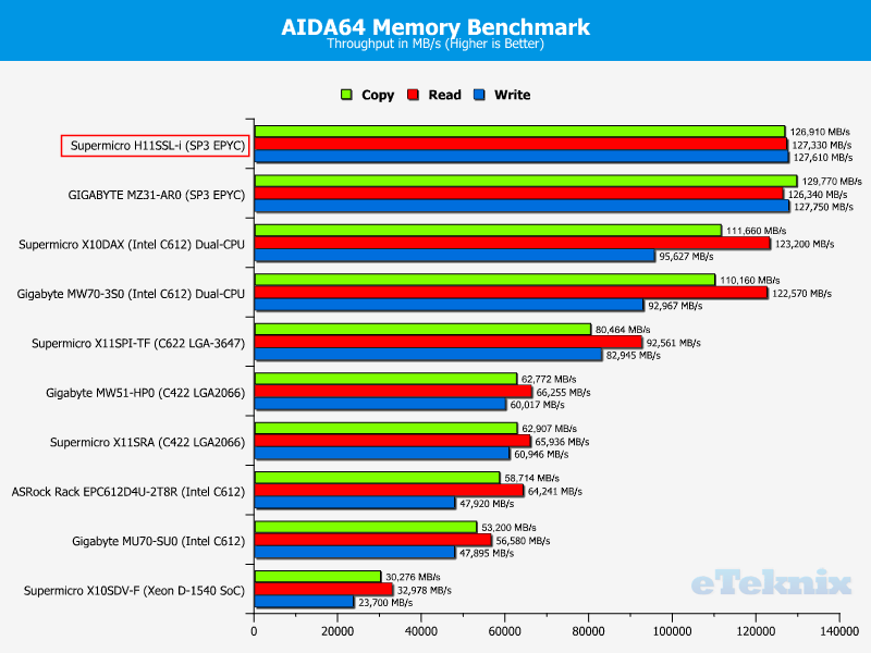 Supermicro H11SSL-i Chart RAM AIDA