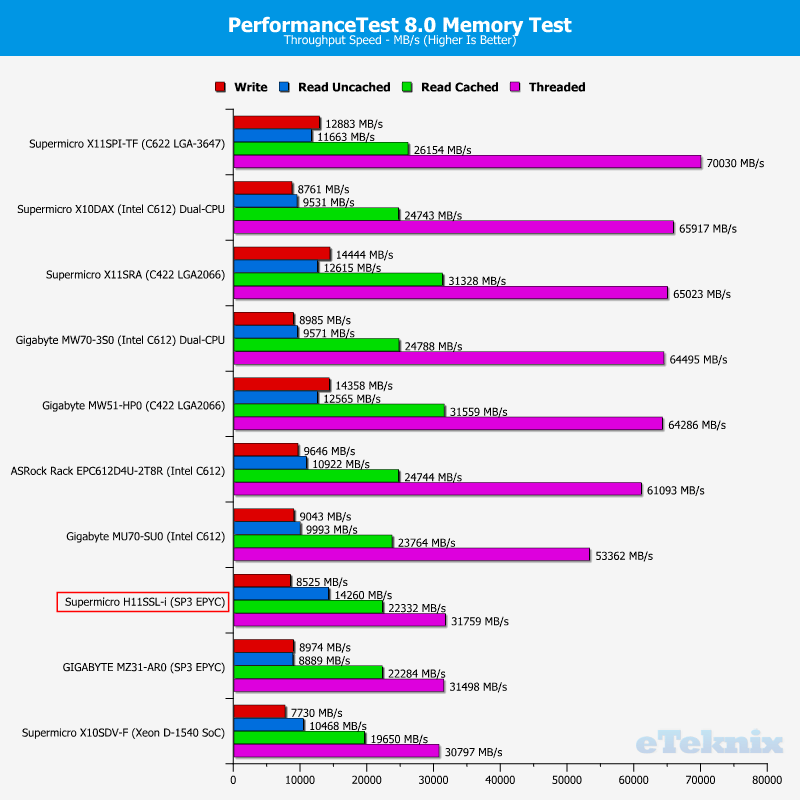 Supermicro H11SSL-i Chart RAM PerformanceTest