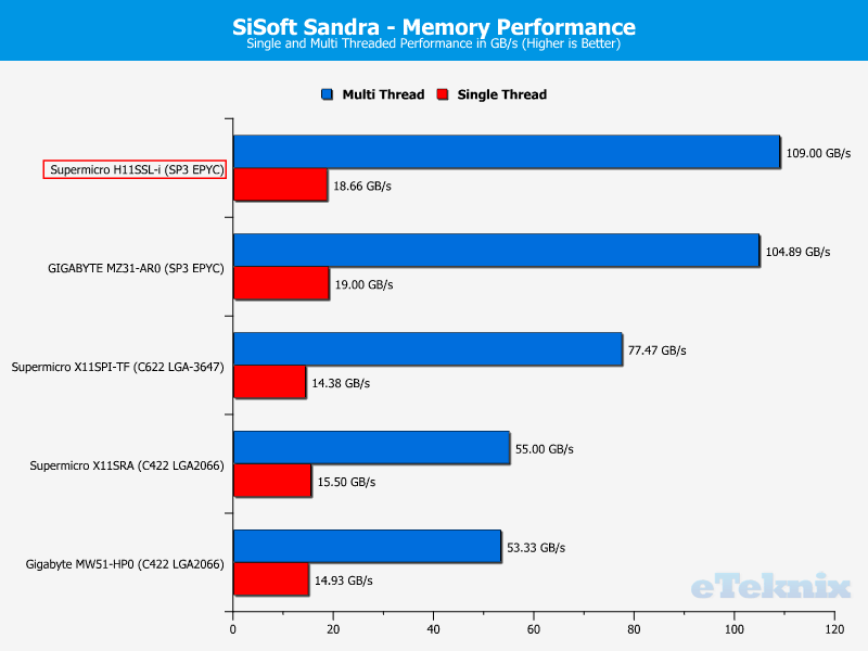 Supermicro H11SSL-i Chart RAM Sandra