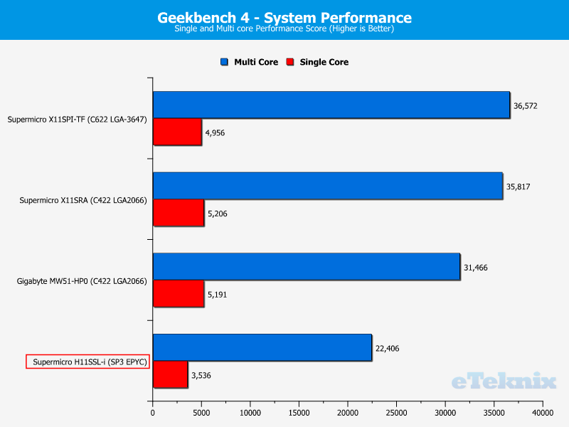 Supermicro H11SSL-i Chart SYS Geekbench