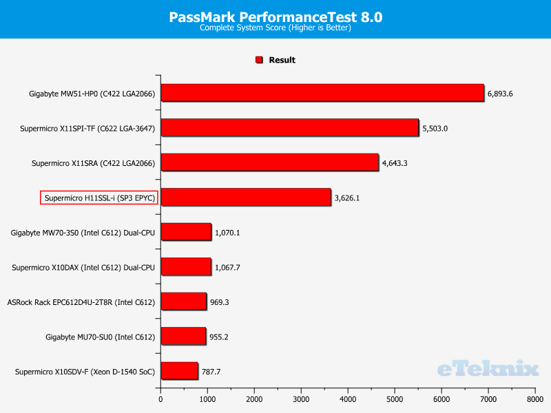 Supermicro H11SSL-i Chart SYS PerformanceTest