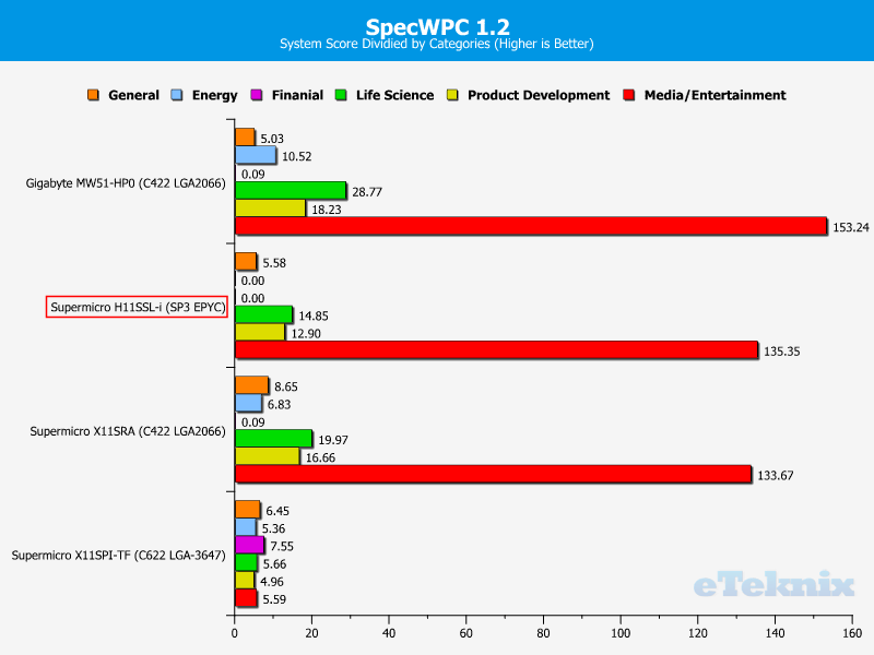 Supermicro H11SSL-i Chart SYS SpecWPC