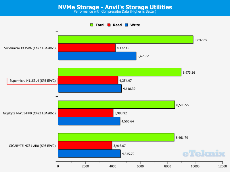 Supermicro H11SSL-i Chart Storage NVMe M2 0 compr