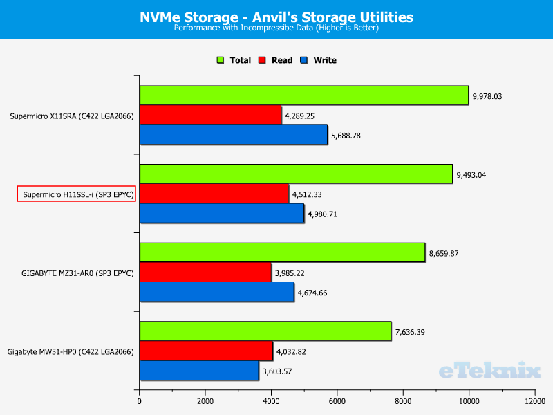 Supermicro H11SSL-i Chart Storage NVMe M2 100 incompr