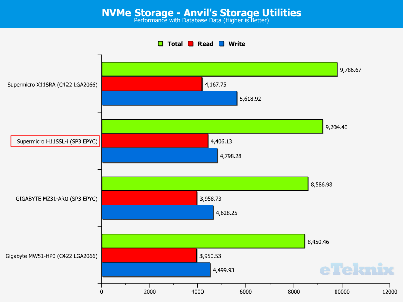 Supermicro H11SSL-i Chart Storage NVMe M2 8 db