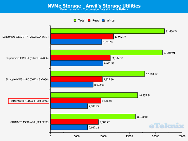 Supermicro H11SSL-i Chart Storage NVMe PCIe 0 compr