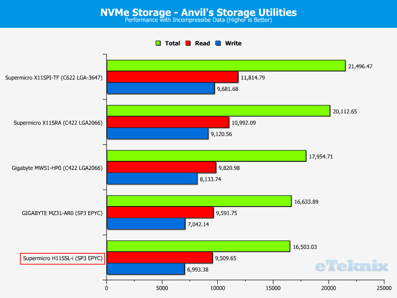 Supermicro H11SSL-i Chart Storage NVMe PCIe 100 incompr