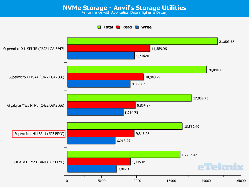 Supermicro H11SSL-i Chart Storage NVMe PCIe 46 apps