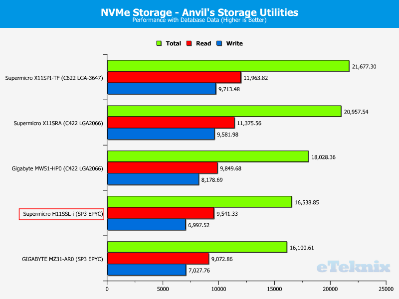 Supermicro H11SSL-i Chart Storage NVMe PCIe 8 db