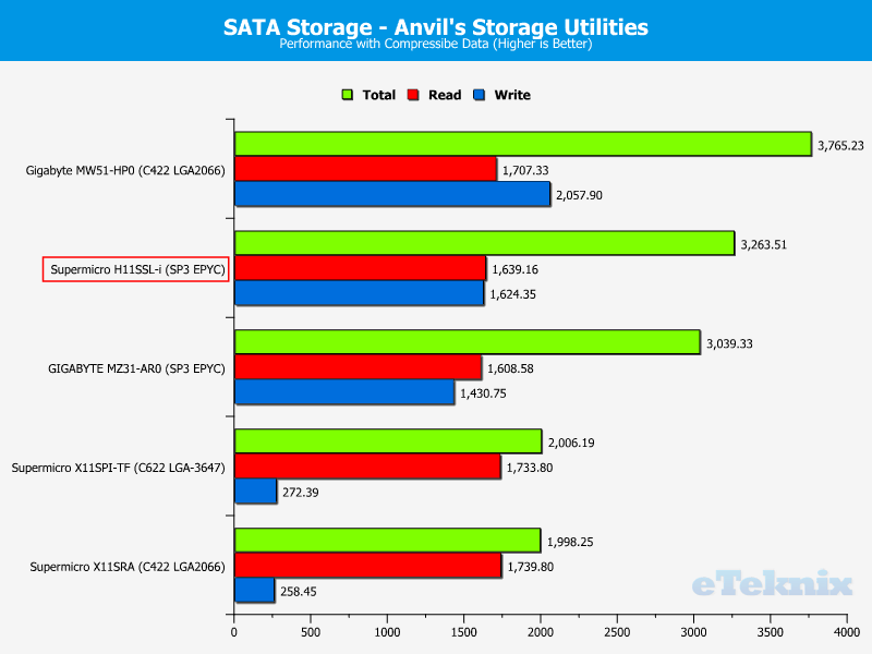 Supermicro H11SSL-i Chart Storage SATA 0 compr